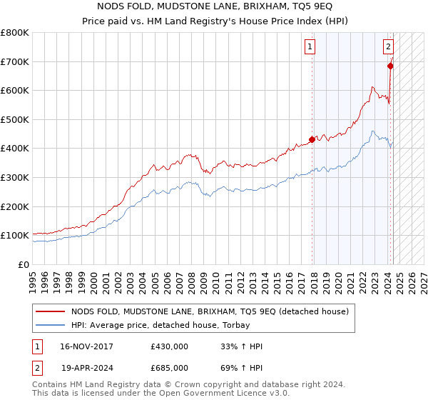 NODS FOLD, MUDSTONE LANE, BRIXHAM, TQ5 9EQ: Price paid vs HM Land Registry's House Price Index