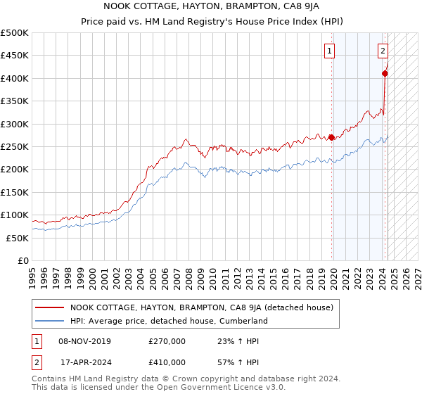 NOOK COTTAGE, HAYTON, BRAMPTON, CA8 9JA: Price paid vs HM Land Registry's House Price Index