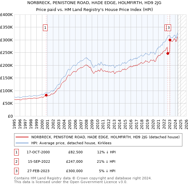 NORBRECK, PENISTONE ROAD, HADE EDGE, HOLMFIRTH, HD9 2JG: Price paid vs HM Land Registry's House Price Index