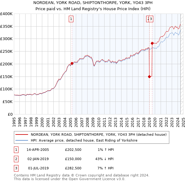 NORDEAN, YORK ROAD, SHIPTONTHORPE, YORK, YO43 3PH: Price paid vs HM Land Registry's House Price Index