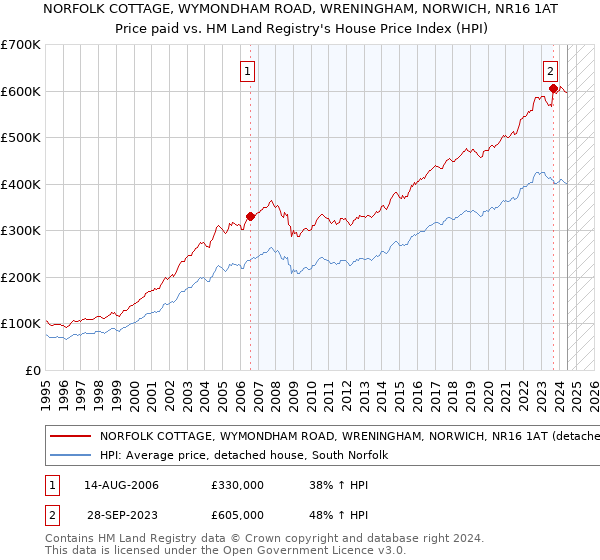 NORFOLK COTTAGE, WYMONDHAM ROAD, WRENINGHAM, NORWICH, NR16 1AT: Price paid vs HM Land Registry's House Price Index