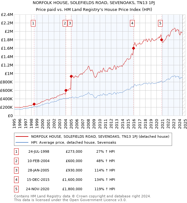 NORFOLK HOUSE, SOLEFIELDS ROAD, SEVENOAKS, TN13 1PJ: Price paid vs HM Land Registry's House Price Index