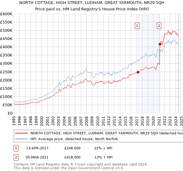 NORTH COTTAGE, HIGH STREET, LUDHAM, GREAT YARMOUTH, NR29 5QH: Price paid vs HM Land Registry's House Price Index