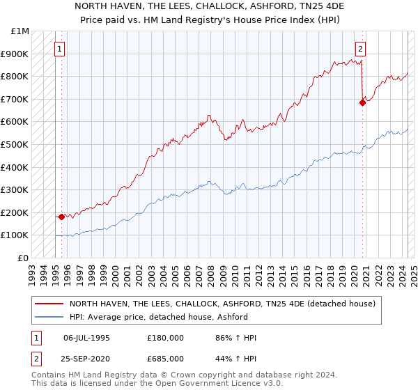 NORTH HAVEN, THE LEES, CHALLOCK, ASHFORD, TN25 4DE: Price paid vs HM Land Registry's House Price Index