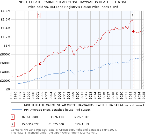 NORTH HEATH, CARMELSTEAD CLOSE, HAYWARDS HEATH, RH16 3AT: Price paid vs HM Land Registry's House Price Index