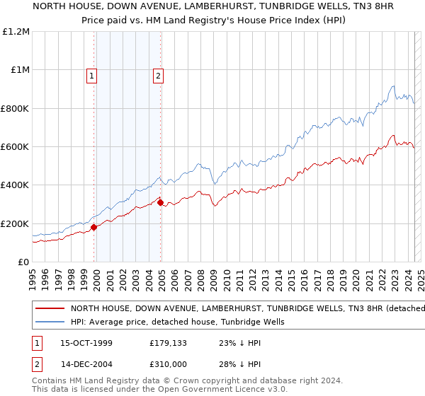 NORTH HOUSE, DOWN AVENUE, LAMBERHURST, TUNBRIDGE WELLS, TN3 8HR: Price paid vs HM Land Registry's House Price Index