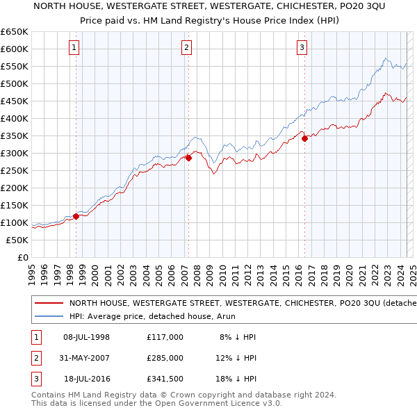 NORTH HOUSE, WESTERGATE STREET, WESTERGATE, CHICHESTER, PO20 3QU: Price paid vs HM Land Registry's House Price Index