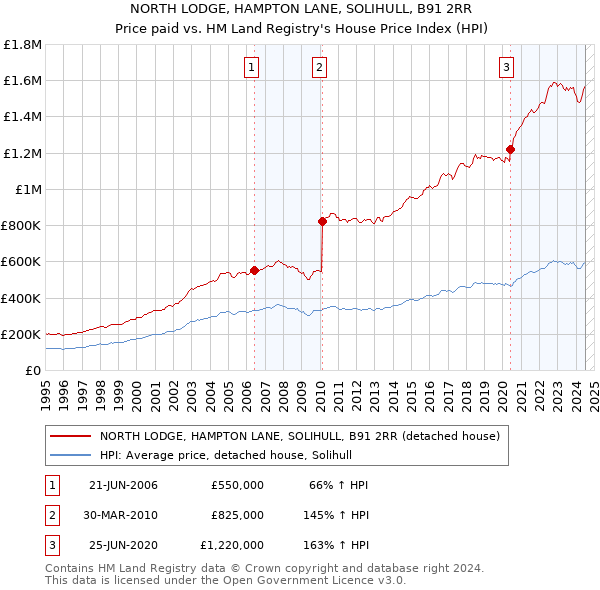 NORTH LODGE, HAMPTON LANE, SOLIHULL, B91 2RR: Price paid vs HM Land Registry's House Price Index