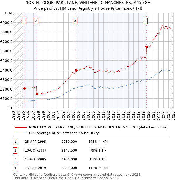 NORTH LODGE, PARK LANE, WHITEFIELD, MANCHESTER, M45 7GH: Price paid vs HM Land Registry's House Price Index