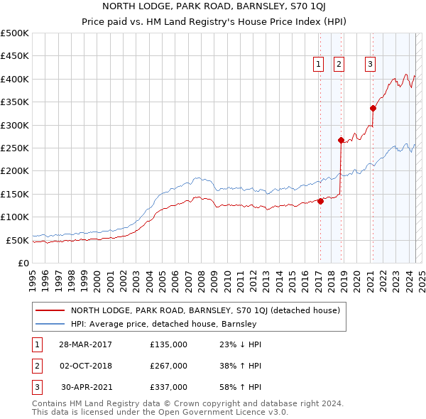 NORTH LODGE, PARK ROAD, BARNSLEY, S70 1QJ: Price paid vs HM Land Registry's House Price Index