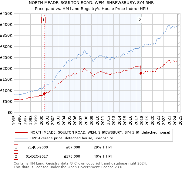 NORTH MEADE, SOULTON ROAD, WEM, SHREWSBURY, SY4 5HR: Price paid vs HM Land Registry's House Price Index