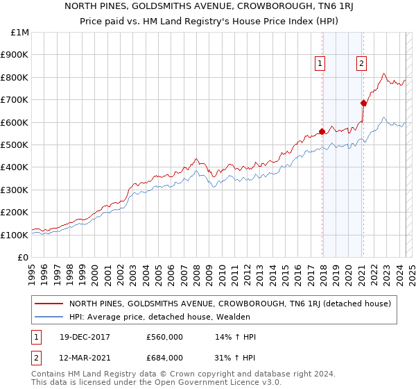 NORTH PINES, GOLDSMITHS AVENUE, CROWBOROUGH, TN6 1RJ: Price paid vs HM Land Registry's House Price Index