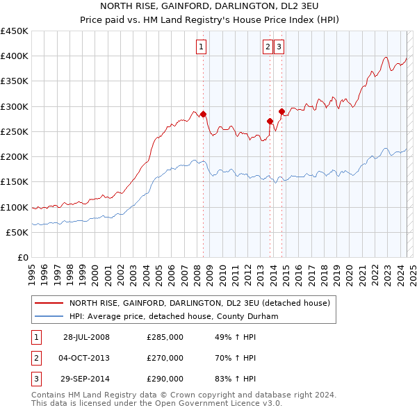 NORTH RISE, GAINFORD, DARLINGTON, DL2 3EU: Price paid vs HM Land Registry's House Price Index