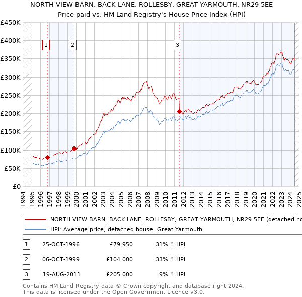 NORTH VIEW BARN, BACK LANE, ROLLESBY, GREAT YARMOUTH, NR29 5EE: Price paid vs HM Land Registry's House Price Index