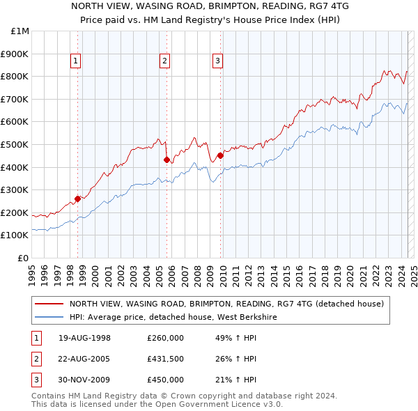 NORTH VIEW, WASING ROAD, BRIMPTON, READING, RG7 4TG: Price paid vs HM Land Registry's House Price Index