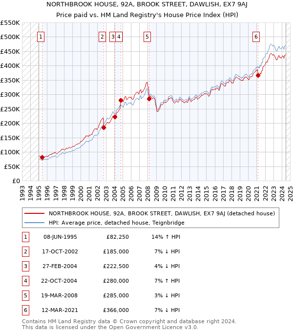 NORTHBROOK HOUSE, 92A, BROOK STREET, DAWLISH, EX7 9AJ: Price paid vs HM Land Registry's House Price Index