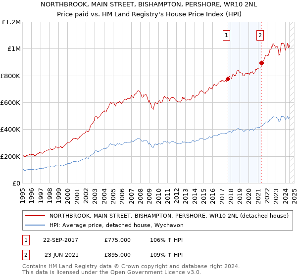 NORTHBROOK, MAIN STREET, BISHAMPTON, PERSHORE, WR10 2NL: Price paid vs HM Land Registry's House Price Index