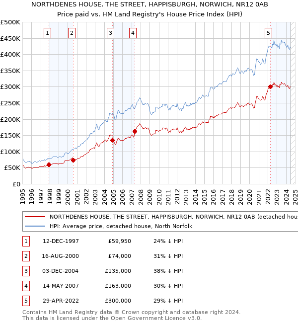 NORTHDENES HOUSE, THE STREET, HAPPISBURGH, NORWICH, NR12 0AB: Price paid vs HM Land Registry's House Price Index