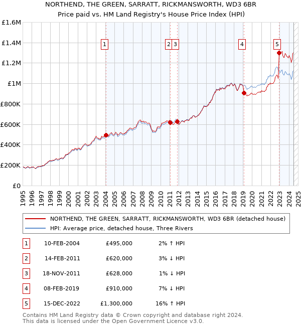 NORTHEND, THE GREEN, SARRATT, RICKMANSWORTH, WD3 6BR: Price paid vs HM Land Registry's House Price Index