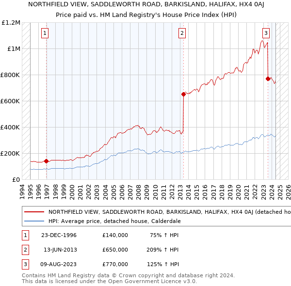 NORTHFIELD VIEW, SADDLEWORTH ROAD, BARKISLAND, HALIFAX, HX4 0AJ: Price paid vs HM Land Registry's House Price Index