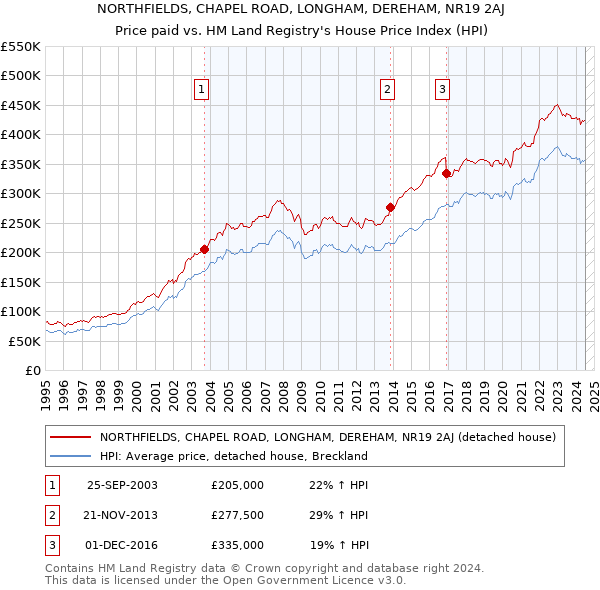 NORTHFIELDS, CHAPEL ROAD, LONGHAM, DEREHAM, NR19 2AJ: Price paid vs HM Land Registry's House Price Index