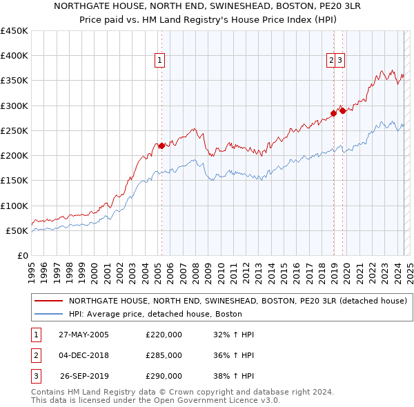 NORTHGATE HOUSE, NORTH END, SWINESHEAD, BOSTON, PE20 3LR: Price paid vs HM Land Registry's House Price Index