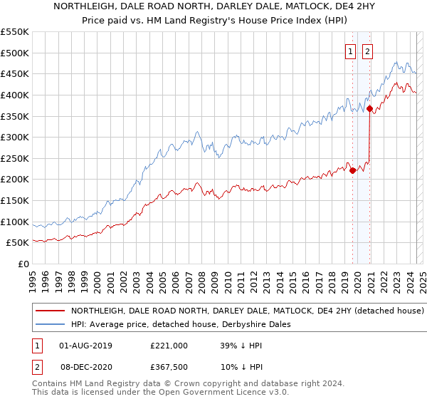 NORTHLEIGH, DALE ROAD NORTH, DARLEY DALE, MATLOCK, DE4 2HY: Price paid vs HM Land Registry's House Price Index