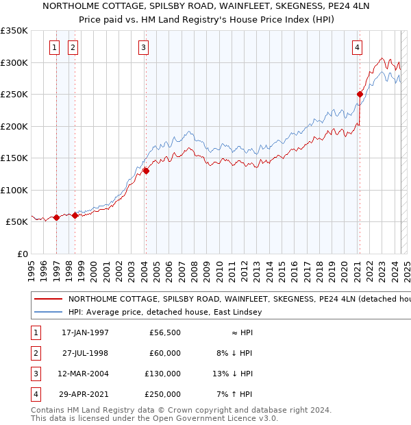 NORTHOLME COTTAGE, SPILSBY ROAD, WAINFLEET, SKEGNESS, PE24 4LN: Price paid vs HM Land Registry's House Price Index