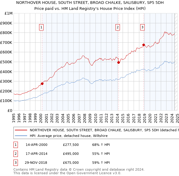 NORTHOVER HOUSE, SOUTH STREET, BROAD CHALKE, SALISBURY, SP5 5DH: Price paid vs HM Land Registry's House Price Index