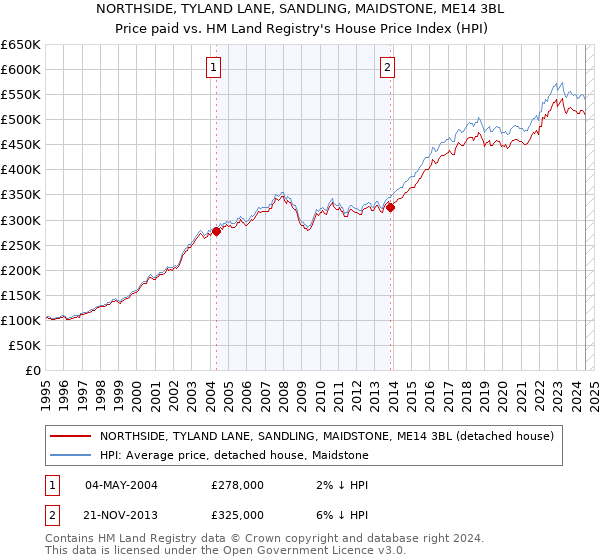 NORTHSIDE, TYLAND LANE, SANDLING, MAIDSTONE, ME14 3BL: Price paid vs HM Land Registry's House Price Index