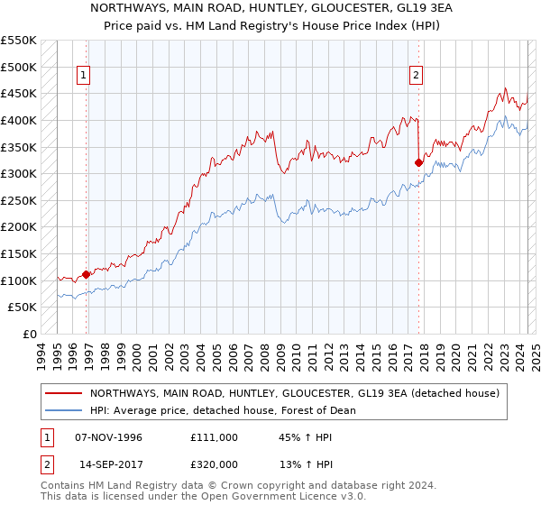 NORTHWAYS, MAIN ROAD, HUNTLEY, GLOUCESTER, GL19 3EA: Price paid vs HM Land Registry's House Price Index