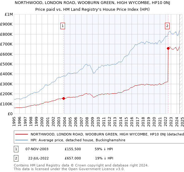 NORTHWOOD, LONDON ROAD, WOOBURN GREEN, HIGH WYCOMBE, HP10 0NJ: Price paid vs HM Land Registry's House Price Index