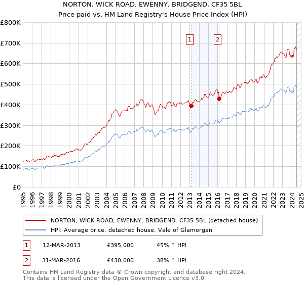 NORTON, WICK ROAD, EWENNY, BRIDGEND, CF35 5BL: Price paid vs HM Land Registry's House Price Index