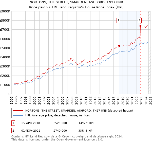 NORTONS, THE STREET, SMARDEN, ASHFORD, TN27 8NB: Price paid vs HM Land Registry's House Price Index