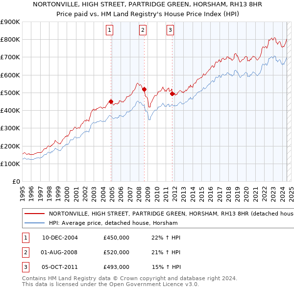 NORTONVILLE, HIGH STREET, PARTRIDGE GREEN, HORSHAM, RH13 8HR: Price paid vs HM Land Registry's House Price Index