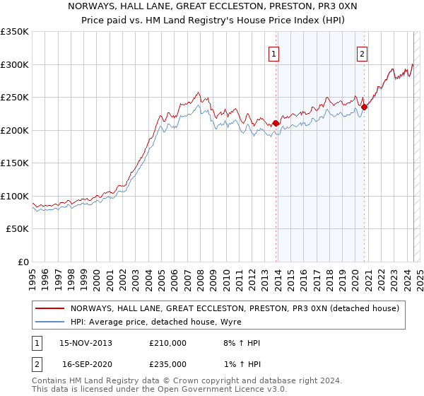 NORWAYS, HALL LANE, GREAT ECCLESTON, PRESTON, PR3 0XN: Price paid vs HM Land Registry's House Price Index