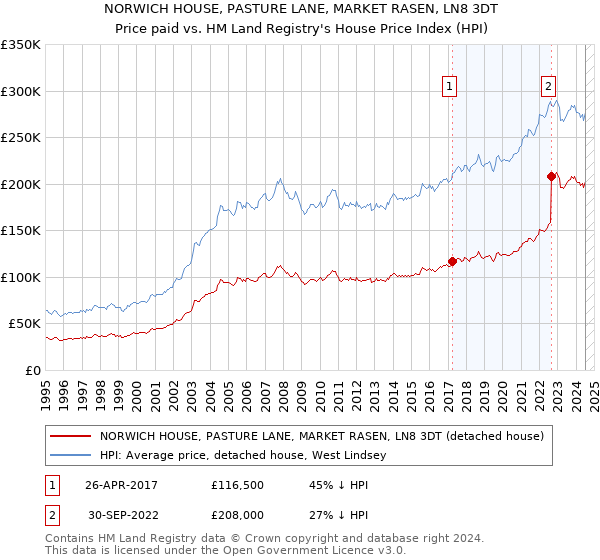 NORWICH HOUSE, PASTURE LANE, MARKET RASEN, LN8 3DT: Price paid vs HM Land Registry's House Price Index