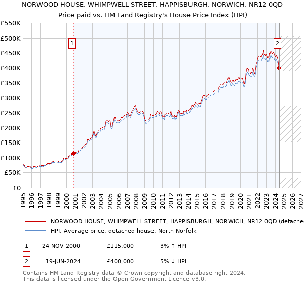 NORWOOD HOUSE, WHIMPWELL STREET, HAPPISBURGH, NORWICH, NR12 0QD: Price paid vs HM Land Registry's House Price Index