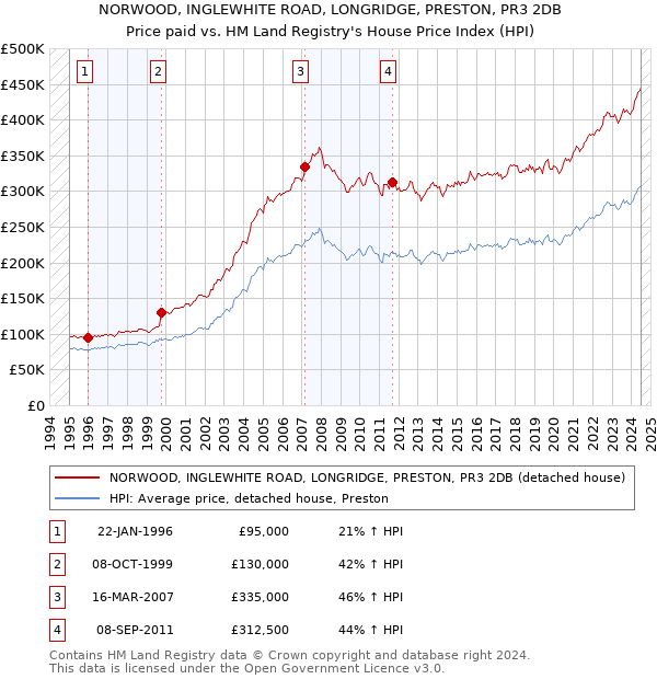 NORWOOD, INGLEWHITE ROAD, LONGRIDGE, PRESTON, PR3 2DB: Price paid vs HM Land Registry's House Price Index