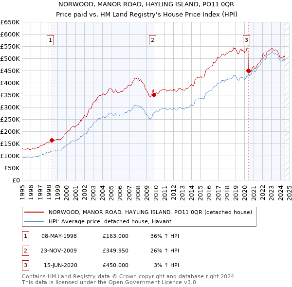 NORWOOD, MANOR ROAD, HAYLING ISLAND, PO11 0QR: Price paid vs HM Land Registry's House Price Index