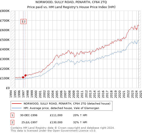 NORWOOD, SULLY ROAD, PENARTH, CF64 2TQ: Price paid vs HM Land Registry's House Price Index