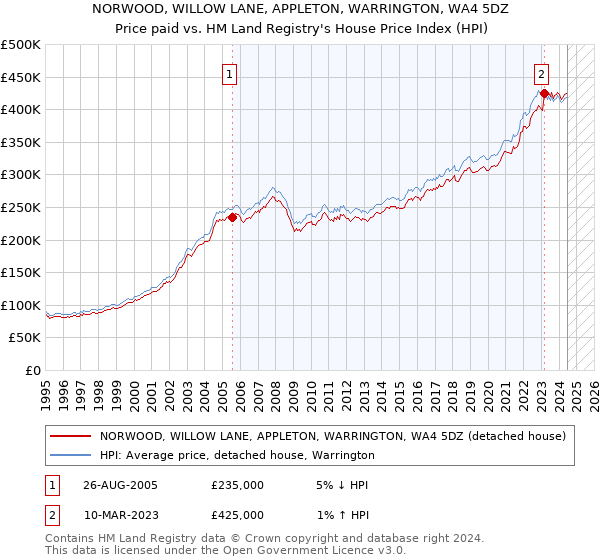 NORWOOD, WILLOW LANE, APPLETON, WARRINGTON, WA4 5DZ: Price paid vs HM Land Registry's House Price Index