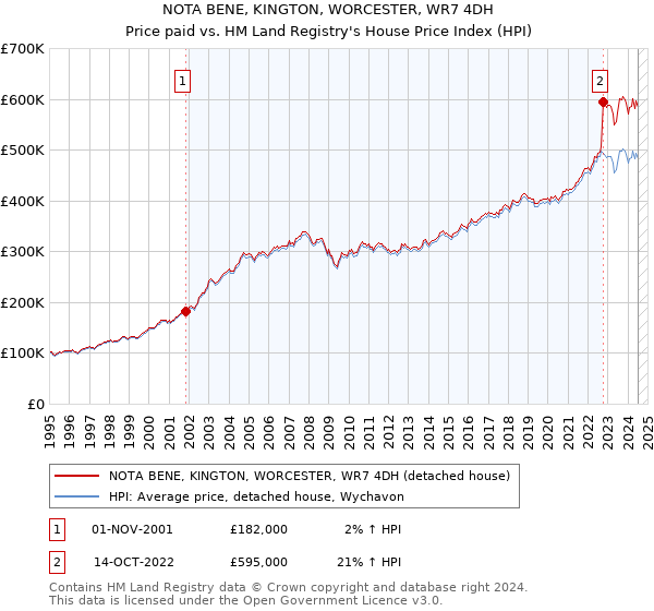 NOTA BENE, KINGTON, WORCESTER, WR7 4DH: Price paid vs HM Land Registry's House Price Index