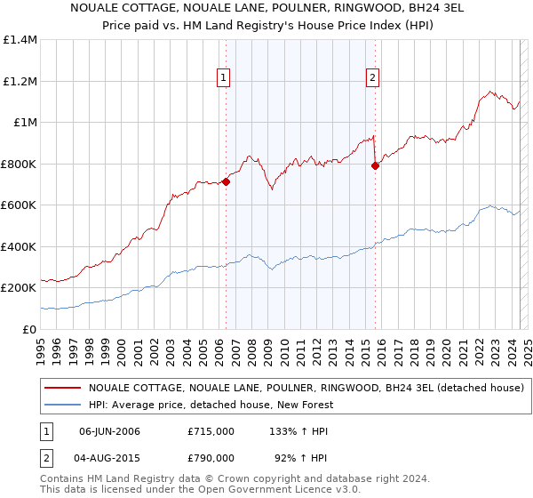 NOUALE COTTAGE, NOUALE LANE, POULNER, RINGWOOD, BH24 3EL: Price paid vs HM Land Registry's House Price Index