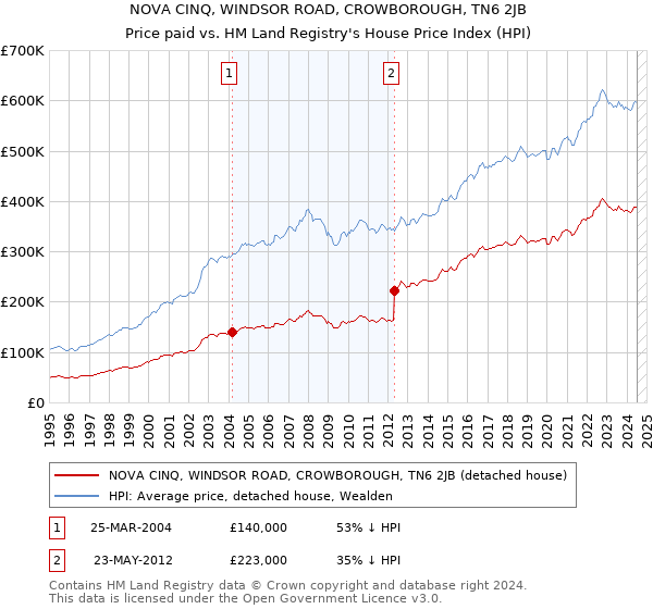 NOVA CINQ, WINDSOR ROAD, CROWBOROUGH, TN6 2JB: Price paid vs HM Land Registry's House Price Index