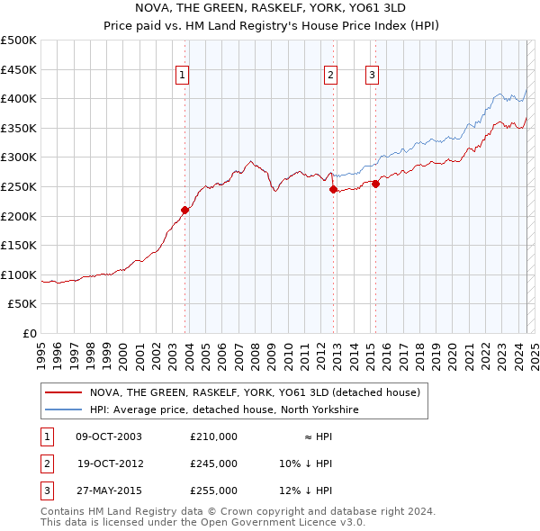 NOVA, THE GREEN, RASKELF, YORK, YO61 3LD: Price paid vs HM Land Registry's House Price Index