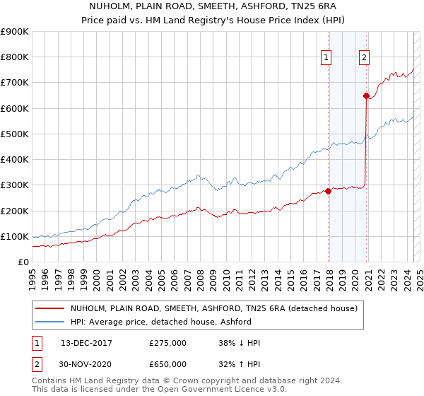 NUHOLM, PLAIN ROAD, SMEETH, ASHFORD, TN25 6RA: Price paid vs HM Land Registry's House Price Index