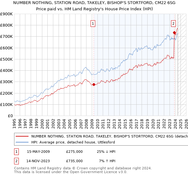 NUMBER NOTHING, STATION ROAD, TAKELEY, BISHOP'S STORTFORD, CM22 6SG: Price paid vs HM Land Registry's House Price Index