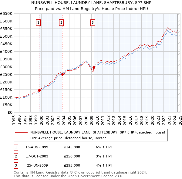 NUNSWELL HOUSE, LAUNDRY LANE, SHAFTESBURY, SP7 8HP: Price paid vs HM Land Registry's House Price Index