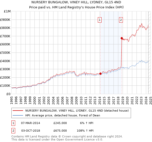 NURSERY BUNGALOW, VINEY HILL, LYDNEY, GL15 4ND: Price paid vs HM Land Registry's House Price Index